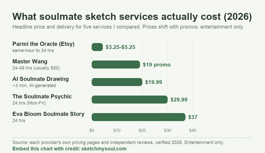 Horizontal bar chart of the headline price and delivery time for five soulmate sketch services in 2026, cheapest to priciest: Parmi the Oracle on Etsy $3.25 to $5.25 (same-hour to 24 hours), Master Wang $19 promo (24 to 48 hours, usually $50), AI Soulmate Drawing $19.99 (about 3 minutes, AI-generated), The Soulmate Psychic $29.99 (24 hours, Monday to Friday), Eva Bloom Soulmate Story $37 (24 hours). Entertainment only.